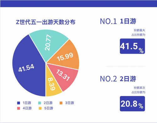 中國(guó)電信大數(shù)據(jù)揭秘 Z世代旅行新勢(shì)力，五一黃金周年輕人都去哪了？